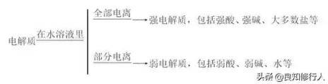 高中化学：弱电解质的电离平衡