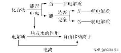 高中化学：弱电解质的电离平衡