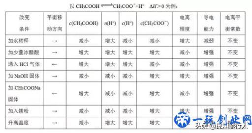 高中化学：弱电解质的电离平衡