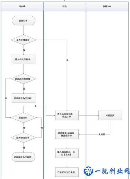 什么叫做流程图？如何制作规范的流程图？