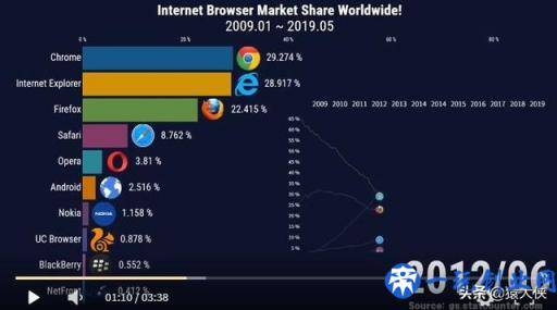 12月浏览器排行榜出炉，看看你的排第几