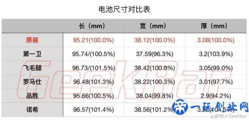 续航提升20%，五款第三方iPhone 电池横评