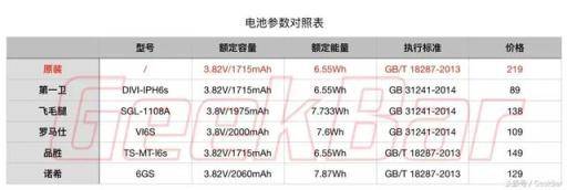 续航提升20%，五款第三方iPhone 电池横评