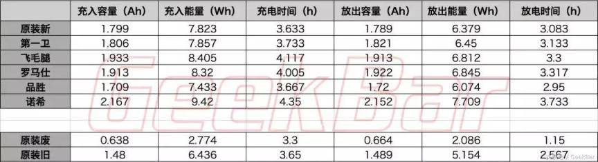 续航提升20%，五款第三方iPhone 电池横评