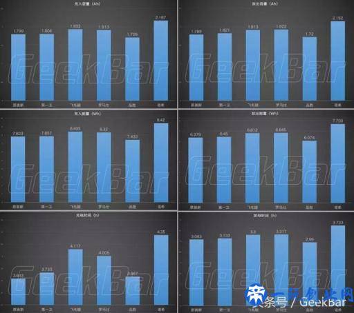 续航提升20%，五款第三方iPhone 电池横评