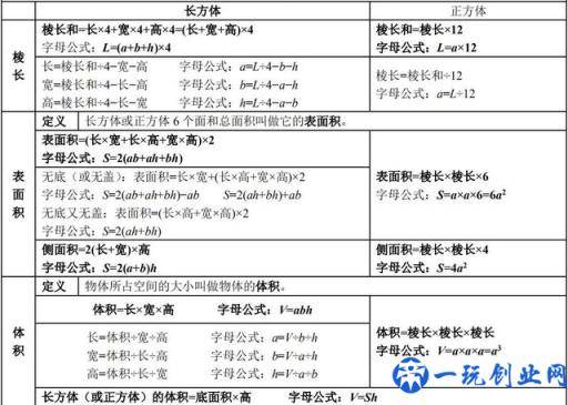 长方体和正方体棱长和、表面积、体积计算公式