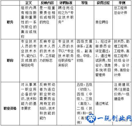 职称、职务与职业资格分别是什么，有何区别