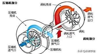 什么是涡轮增压，涡轮增压到底好不好，今天终于讲清楚了