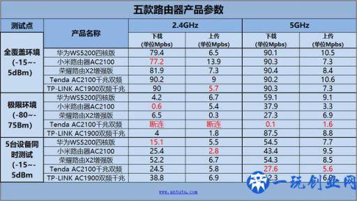 五款百元千兆路由器横评：华为/小米/荣耀谁最强？