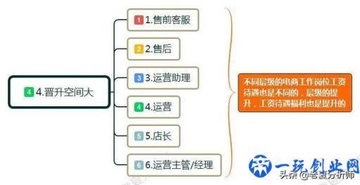 电子商务是什么？就业前景和方向怎么样？这个专业目前有前途吗？