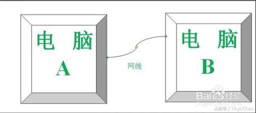 无网络状态下，一招解决两台电脑之间快速传送大文件问题