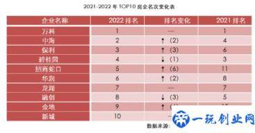 房地产商排名前100(中国房地产排名202250强)