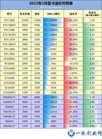 显卡性价比排行榜2022(电脑显卡天梯图2022最新版)