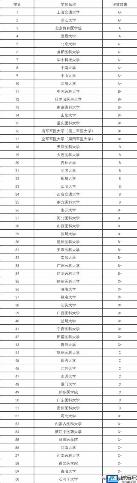 全国麻醉学专业考研学校有哪些（麻醉学专业最好的医科大学排名）