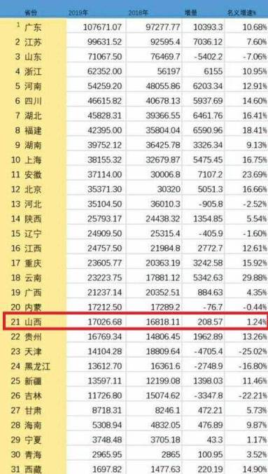 山西属于穷省还是富省(2020山西各城市gdp城市排名2022)