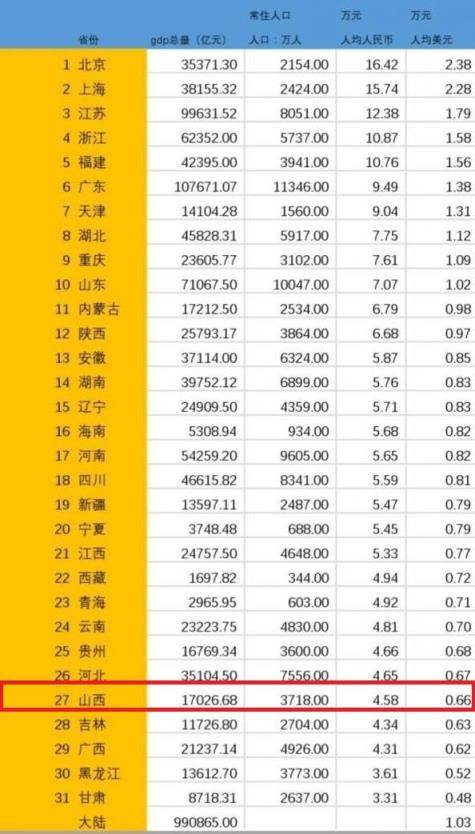 山西属于穷省还是富省(2020山西各城市gdp城市排名2022)