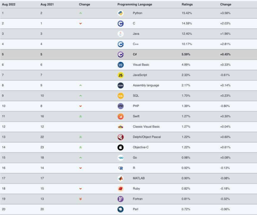 编程语言难度排名(2022编程语言排行榜)