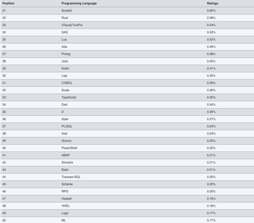 编程语言难度排名(2022编程语言排行榜)