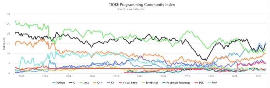 编程语言难度排名(2022编程语言排行榜)