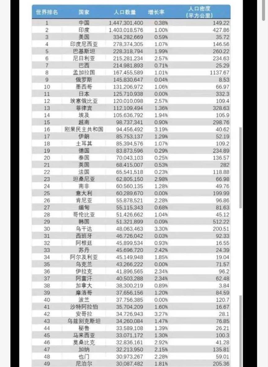 全世界各国人口一览表(世界国家人口排名前十位的)