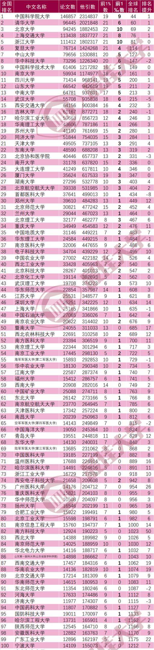 全国前100名顶尖大学排名(2022高校排行榜校友会)