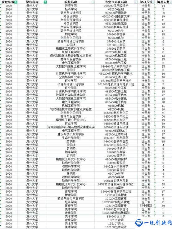 贵州大学2022研究生调剂信息（贵州研究生调剂信息）