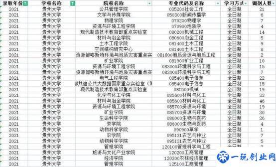 贵州大学2022研究生调剂信息（贵州研究生调剂信息）