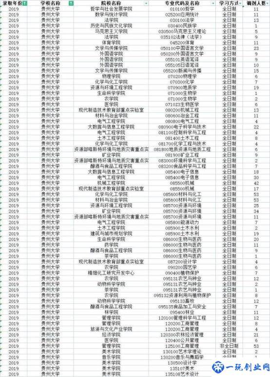 贵州大学2022研究生调剂信息（贵州研究生调剂信息）