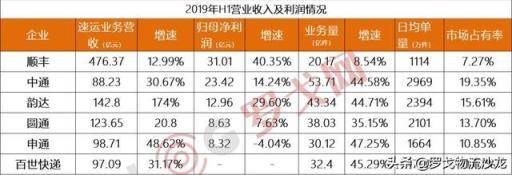 中通、韵达、圆通、申通、百世快递“价格战”背后的成本分析