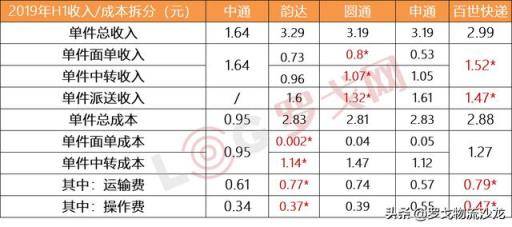 中通、韵达、圆通、申通、百世快递“价格战”背后的成本分析