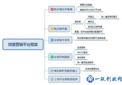 30分钟,教你搭建一个属于自己的微信营销平台框架(微信营销平台不会怎么做)