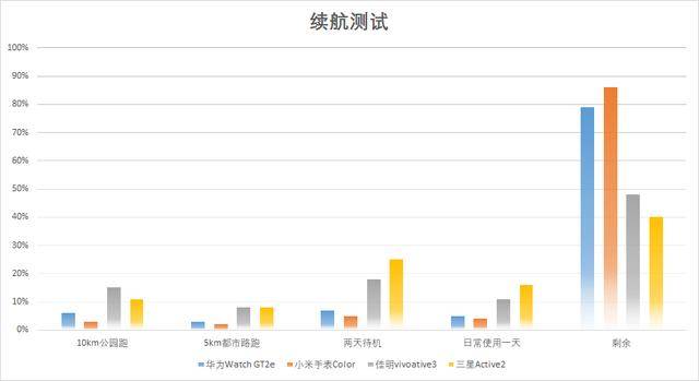 佳明、三星、华为、小米四款智能手表横评，谁才是跑步的最佳选择