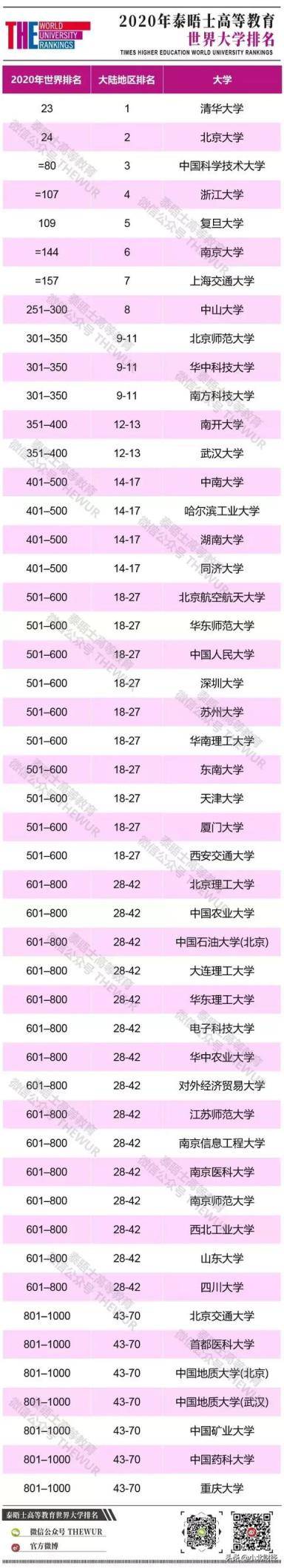 2020年世界大学排名出炉，中国包揽亚洲前两名（附125所榜单）