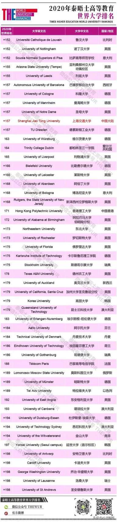 2020年世界大学排名出炉，中国包揽亚洲前两名（附125所榜单）