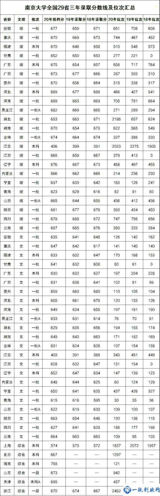 南京大学录取分数线（南京大学近三年录取分数线及次号排名）