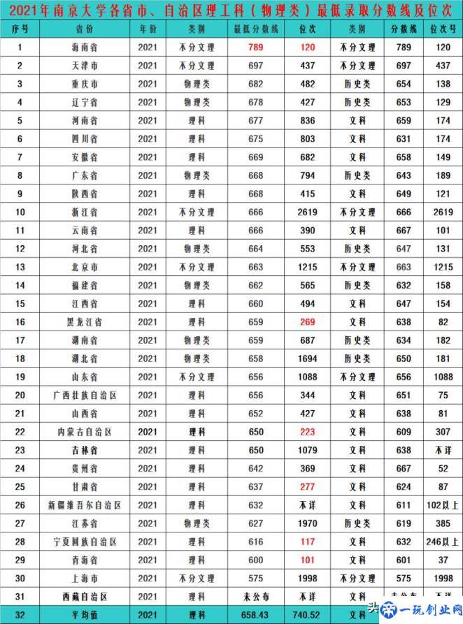 南京大学录取分数线（南京大学近三年录取分数线及次号排名）