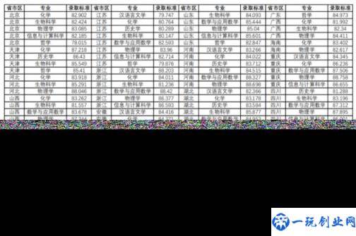 南京大学录取分数线（南京大学近三年录取分数线及次号排名）