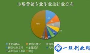 市场营销主要学什么(市场营销是做什么的)