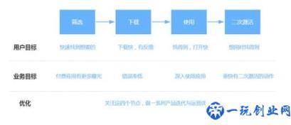 产品运营分析：提升运营工作价值的简单策略