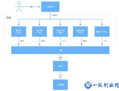 产品运营分析：提升运营工作价值的简单策略