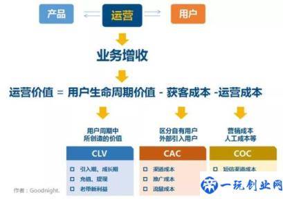 三个方面告诉你(新手小白用户运营不会怎么办)