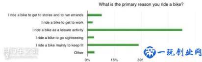 女性骑行人数增速约超男性2倍,不会骑自行车的人群占比