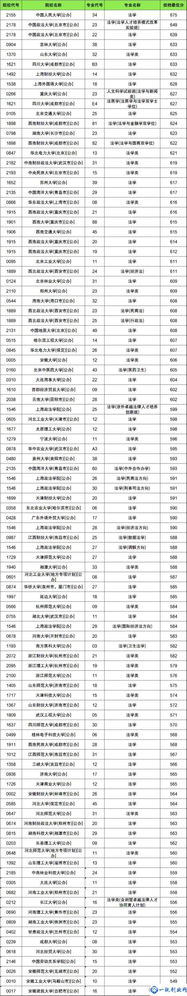 法律专业最好的大学（全国法律专业大学排名）