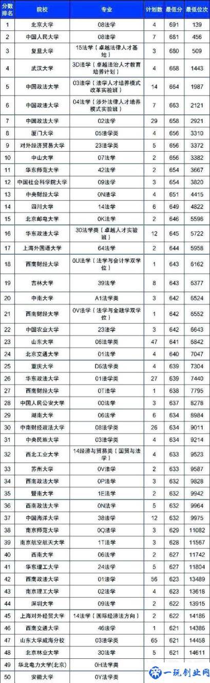 法律专业最好的大学（全国法律专业大学排名）