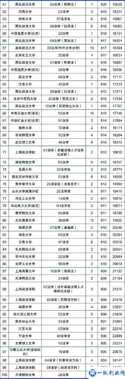 法律专业最好的大学（全国法律专业大学排名）