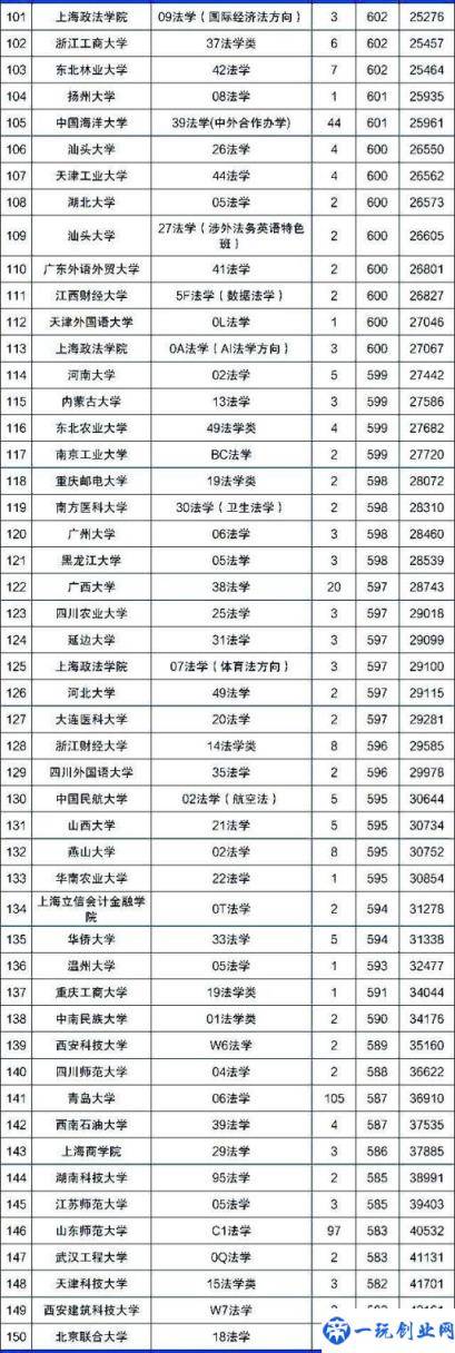 法律专业最好的大学（全国法律专业大学排名）