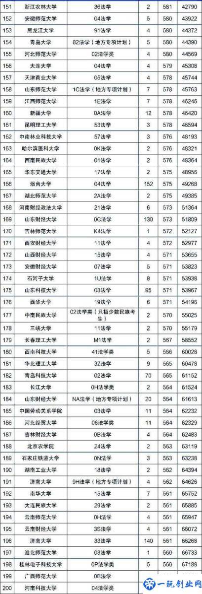 法律专业最好的大学（全国法律专业大学排名）