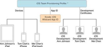 iOS开发者证书以及代码签名学习笔记