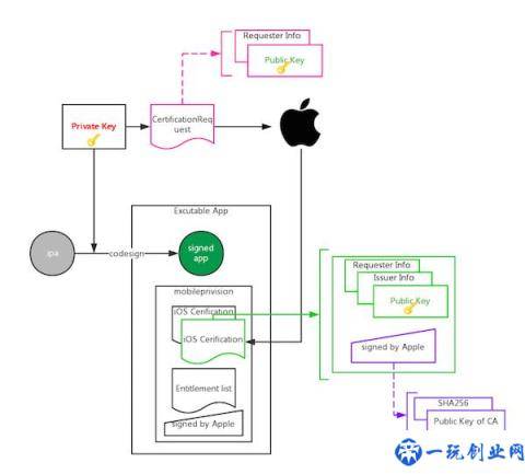 iOS开发者证书以及代码签名学习笔记