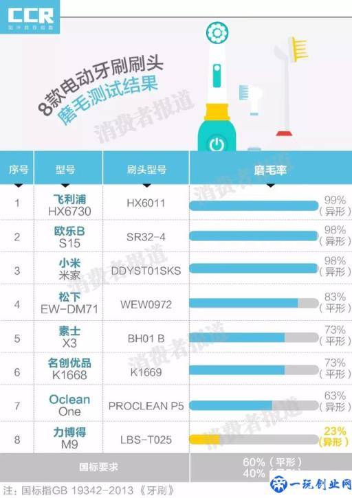 8款电动牙刷对比：推荐飞利浦、欧乐B；1款缺点太多！